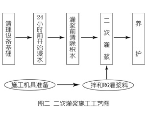 潮南灌浆料施工工艺—文字完整版